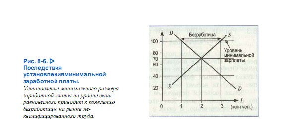 Последствия установления минимальной заработной платы