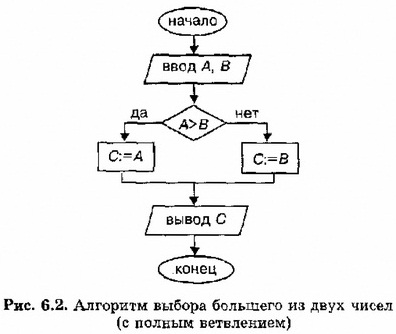 Алгоритм выбора большего из двух чисел