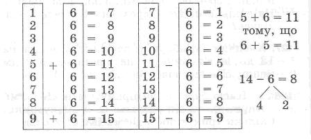 таблиці додавання і віднімання
