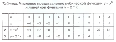 Числовое представление функций