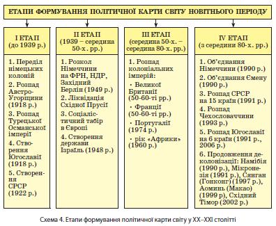 Етапи формування політичної карти