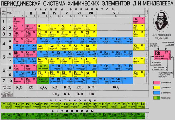 Періодична система хімічних елементів