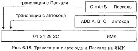 Трансляция с автокода и Паскаля на ЯМК