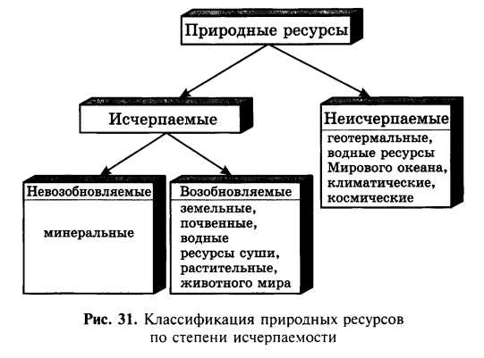 Классификация природных ресурсов по степени исчерпаемости