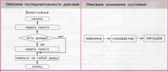 Схемы, отражающие происходящие изменения, порядок действий