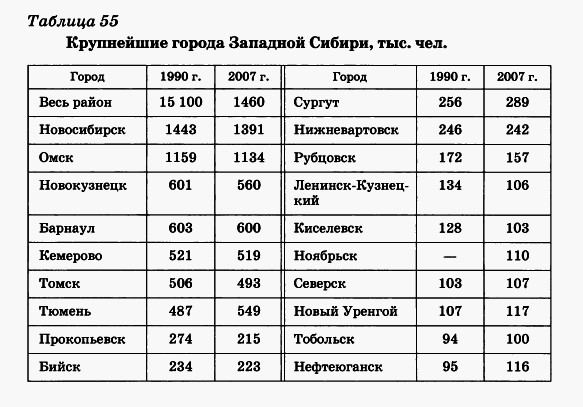 Крупнейшие города Западной Сибири