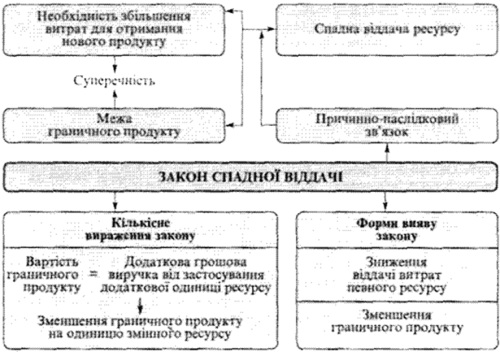 Закон спадної віддачі