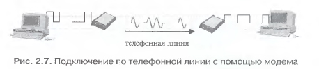 Dial-uр-подключение по телефонной линии