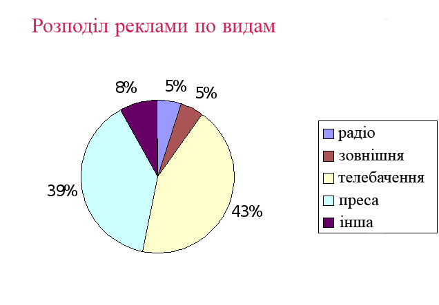 Розподіл реклами по видам