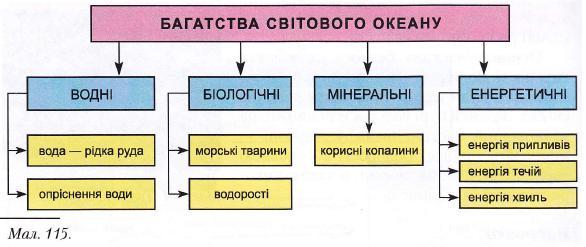 Багатства Світового океану