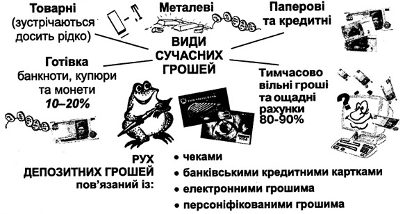 Сучасна грошова система