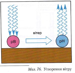 Утворення вітру