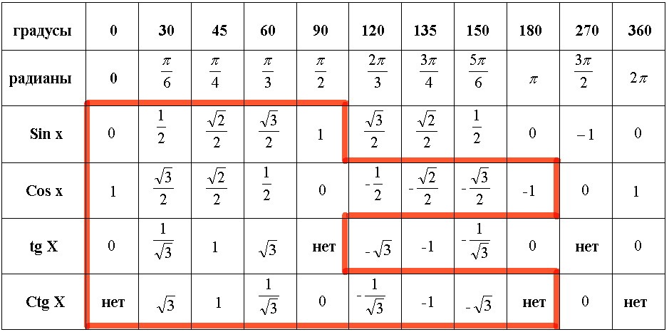 Таблица значений тригонометрических функций