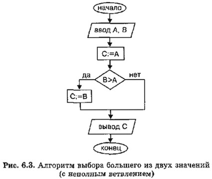 Алгоритм выбора большего из двух значений