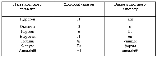 Хімічні елементи