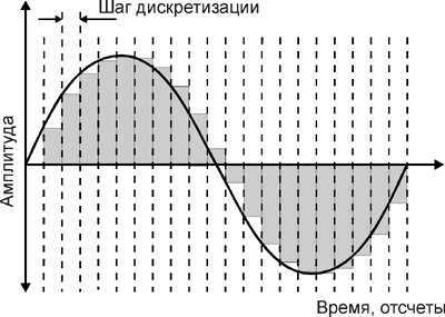 Кодування звукової інформації