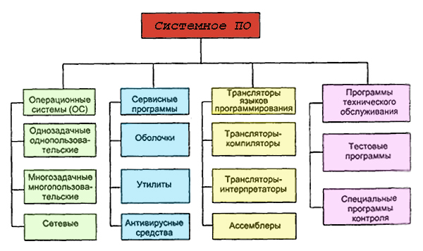 Системное ПО