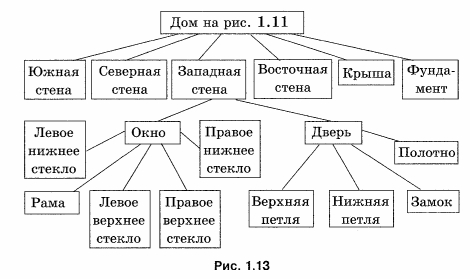 Схема состава конкретного дома