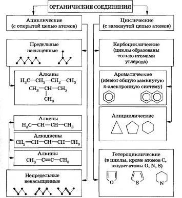 Классификация веществ