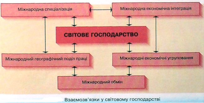 Світове господарство