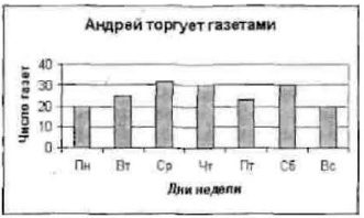 Гистограмма в Excel