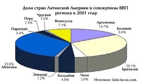 Доли стран Латинской Америки в совокупном ВВП региона