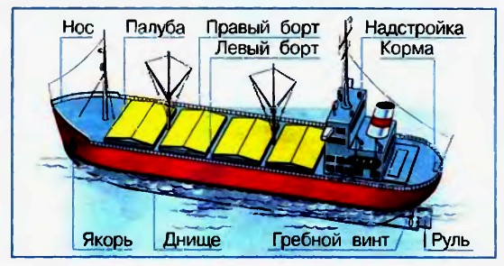 Как устроен корабль