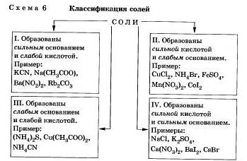 Гидролиз