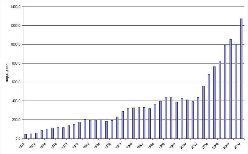 Динамика ВВП Австралии, 1970-2010 гг., Млрд. долл