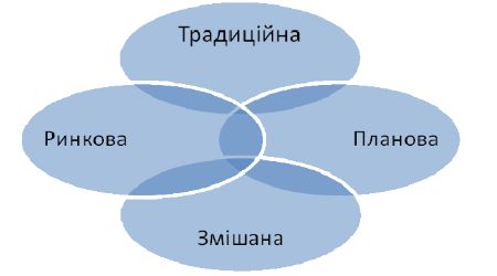 Економічні системи