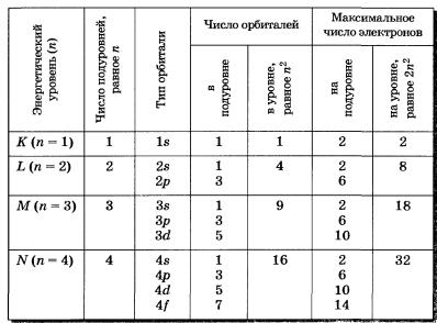 Электронные конфигурации атомов химических элементов