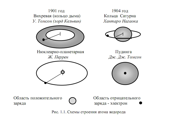 строение атома водорода