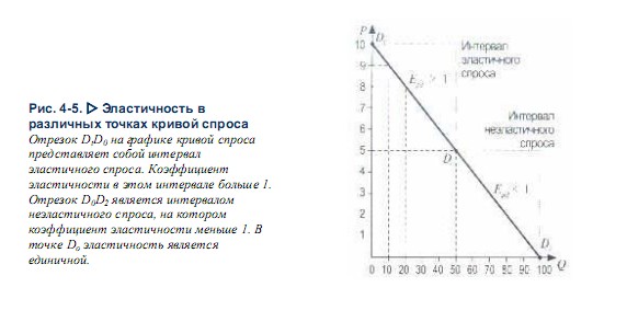 Эластичность в различных точках кривой спроса