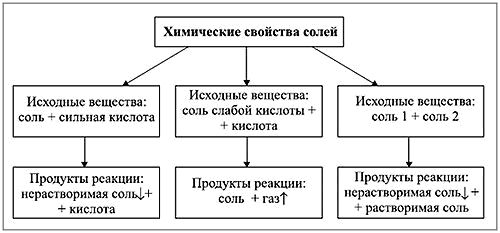 соли