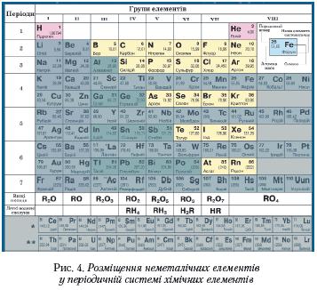 розміщення неметалічних елементів у періодичній системі хімічних елементів. фото