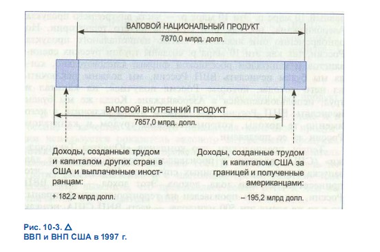 Различие между ВНП США и их ВВП