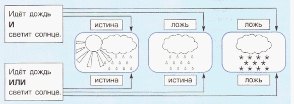 Высказывания со словами «И», «ИЛИ», «НЕ»