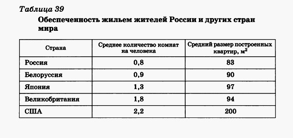 Обеспеченность жильем граждан