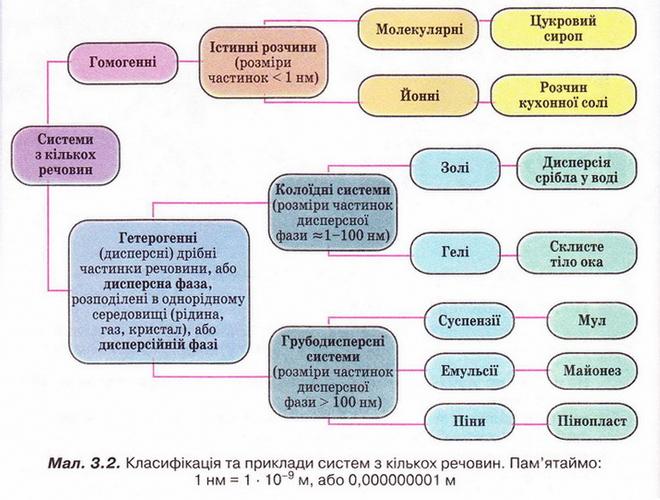 Класифікація та приклади систем з кількох речовин. фото
