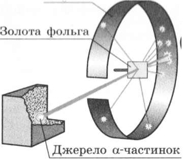 Схема дослідів Розенфорда. фото