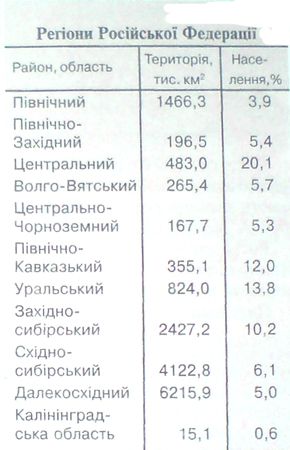 Регіони РФ