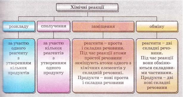 Хімічні реакції. Схема. фото