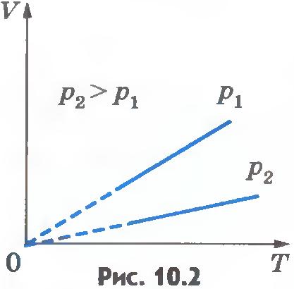 Газовые законы