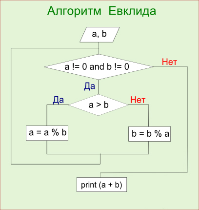 Алгоритм Евклида