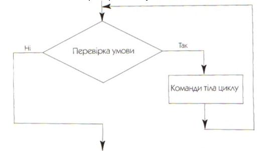 Блок-схемою цю команду циклу можна зобразити так: