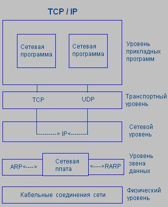 TCP/IP