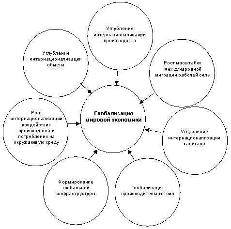 Глобализация мировой экономики