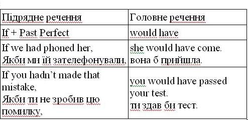 підрядне і головне речення