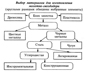 Молоток-гвоздодер