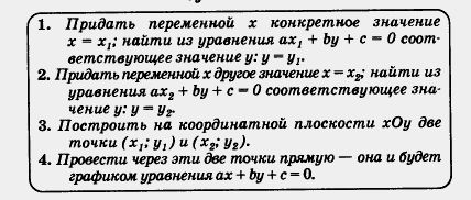 Алгоритм построения графика уравнения